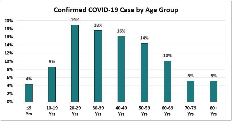 A graph from Clark County Public Health showing the percentage of confirmed COVID-19 cases by age.
