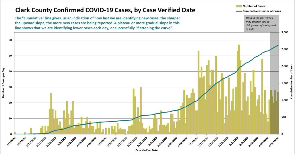 A graph showing the daily number of confirmed cases of COVID-19, as well as a curve of cumulative cases, updated to Sept. 1. The left axis shows the number of new cases per day based on date of testing, while the right shows the cumulative number.