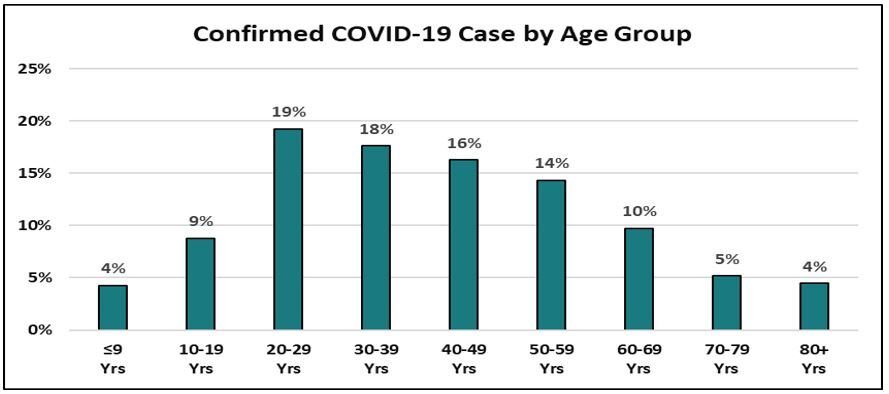 A graph from Clark County Public Health showing the percentage of confirmed COVID-19 cases by age, updated to Sept. 8.