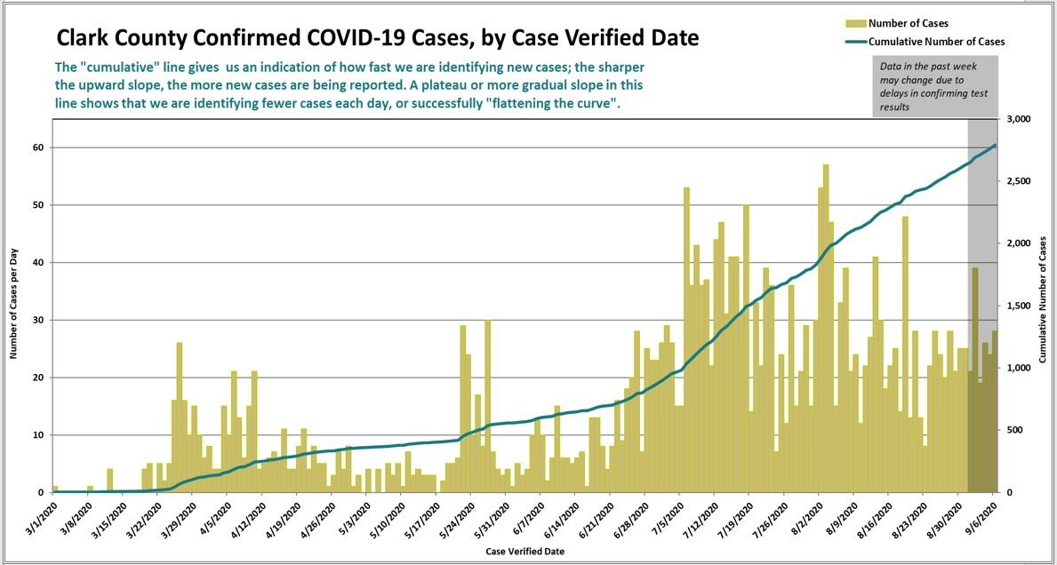 A graph showing the daily number of confirmed cases of COVID-19, as well as a curve of cumulative cases, updated to Sept. 8. The left axis shows the number of new cases per day based on date of testing, while the right shows the cumulative number.