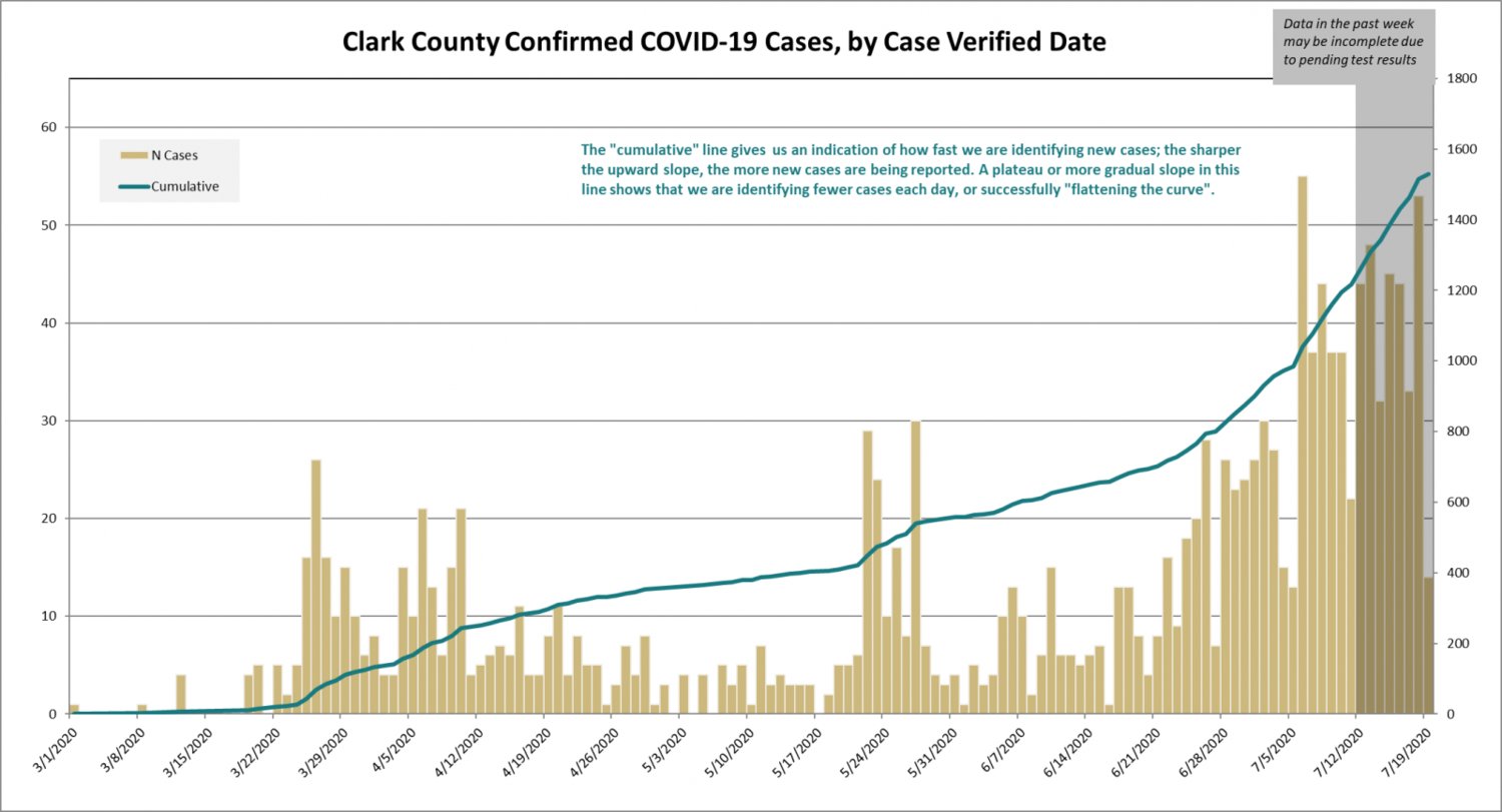 A graph showing the daily number of confirmed cases of COVID-19, as well as a curve of cumulative cases, updated to July 21. The left axis shows the number of new cases per day based on date of testing, while the right shows the cumulative number. 