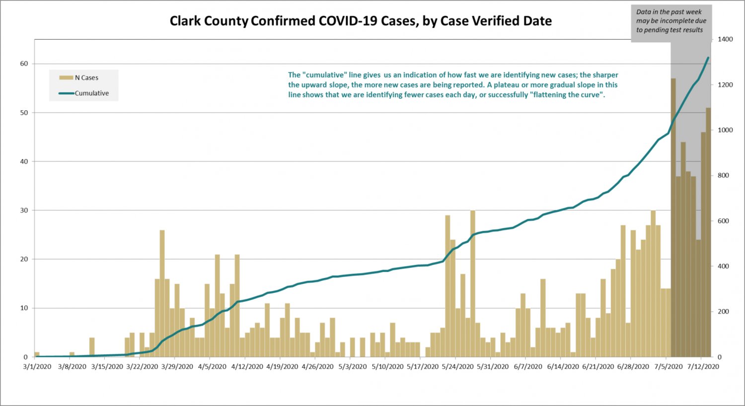 A graph showing the daily number of confirmed cases of COVID-19, as well as a curve of cumulative cases, updated to July 14. The left axis shows the number of new cases per day based on date of testing, while the right shows the cumulative number.