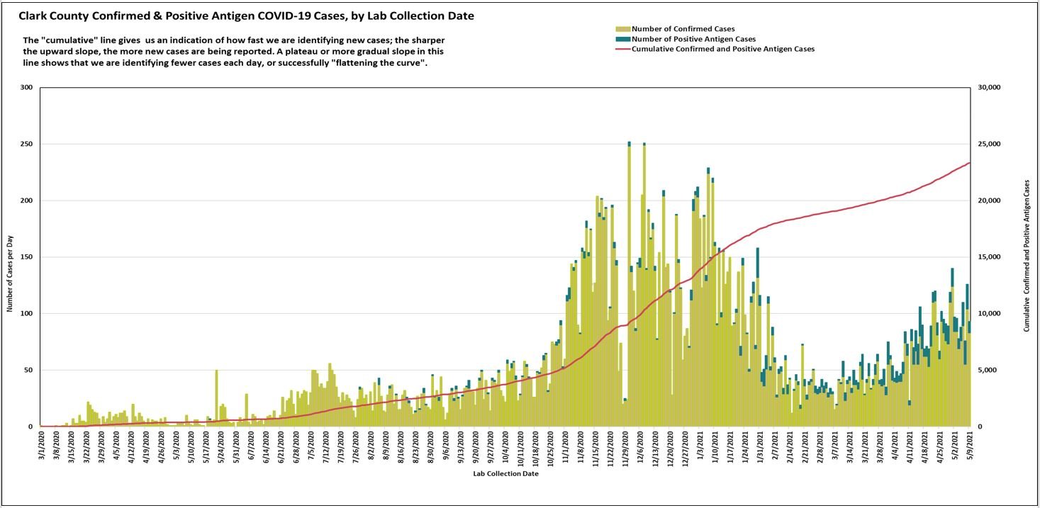 A graph showing the daily number of confirmed cases of COVID-19, as well as a curve of cumulative cases, updated to May 11. The left axis shows the number of new cases per day based on the date of testing, while the right shows the cumulative number. 