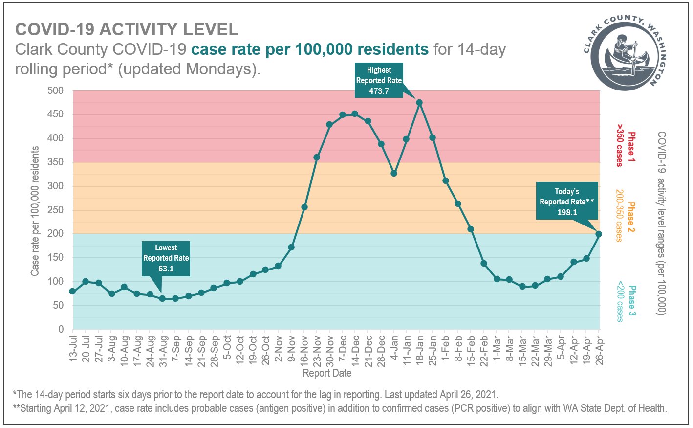 A graph showing the rate of COVID-19 cases per 100,000 of Clark County population in the past 14 days.