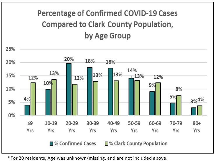A graph showing the percentages of confirmed COVID-19 cases in Clark County, broken up by age group. The left bars show the percentage of cases, while the right bars show the age group’s percentage of the total Clark County population.