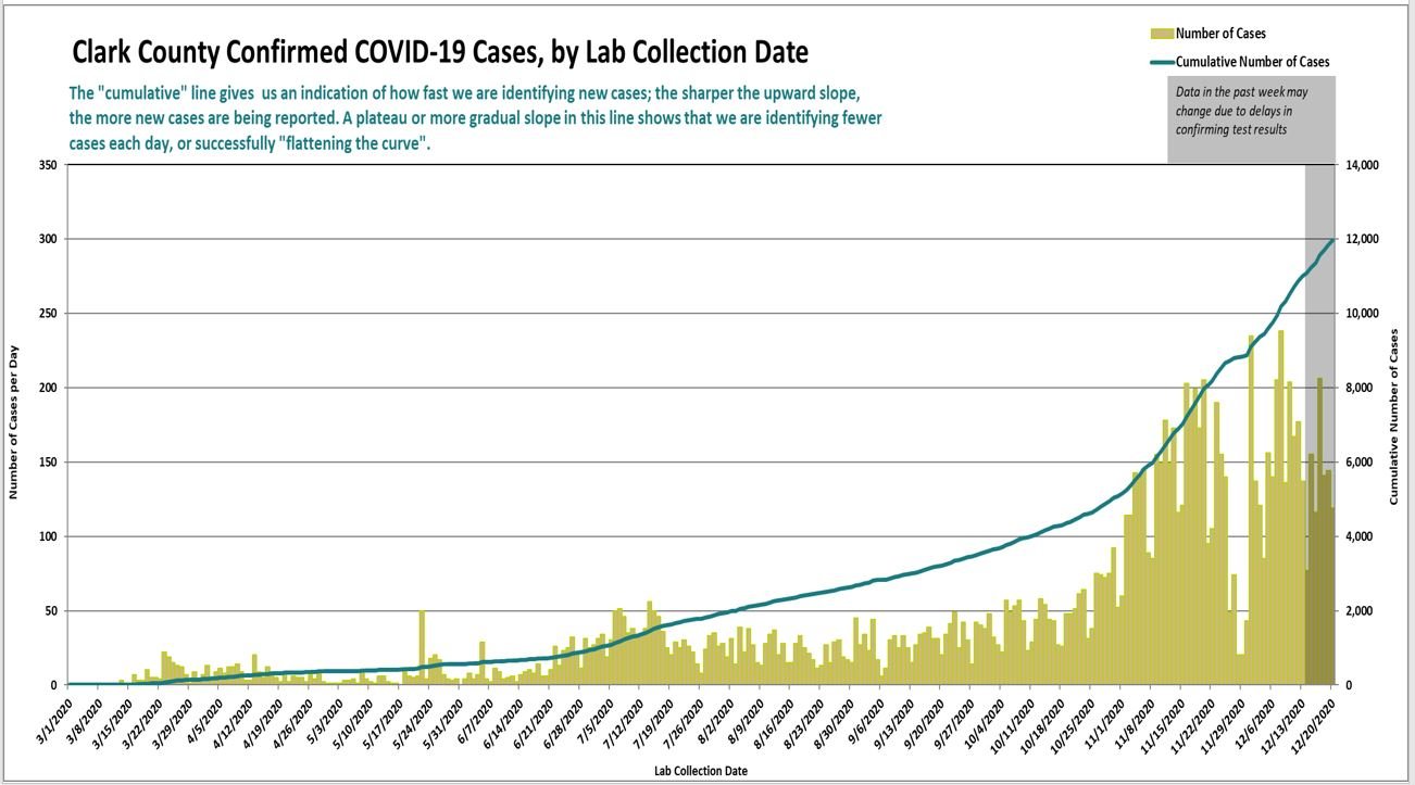 A graph showing the daily number of confirmed cases of COVID-19, as well as a curve of cumulative cases, updated to Dec. 22. The left axis shows the number of new cases per day based on the date of testing, while the right shows the cumulative number. 