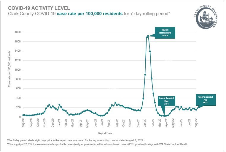 A graph shows the rate of COVID-19 cases per 100,000 of Clark County population in the prior seven days.